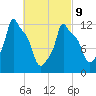 Bangor tide chart for Wednesday, March 9, 2022