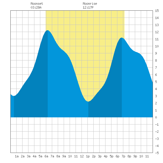 Bangor tide chart for Sunday, April 10, 2022