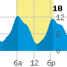 Bangor tide chart for Sunday, April 10, 2022