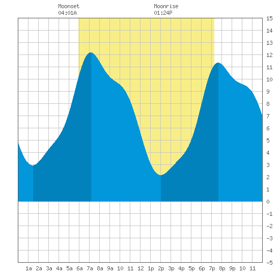 Bangor tide chart for Monday, April 11, 2022