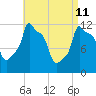 Bangor tide chart for Monday, April 11, 2022