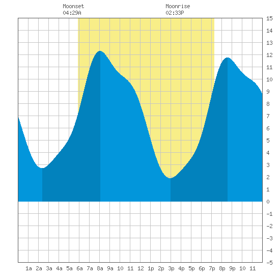Bangor tide chart for Tuesday, April 12, 2022
