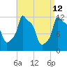Bangor tide chart for Tuesday, April 12, 2022