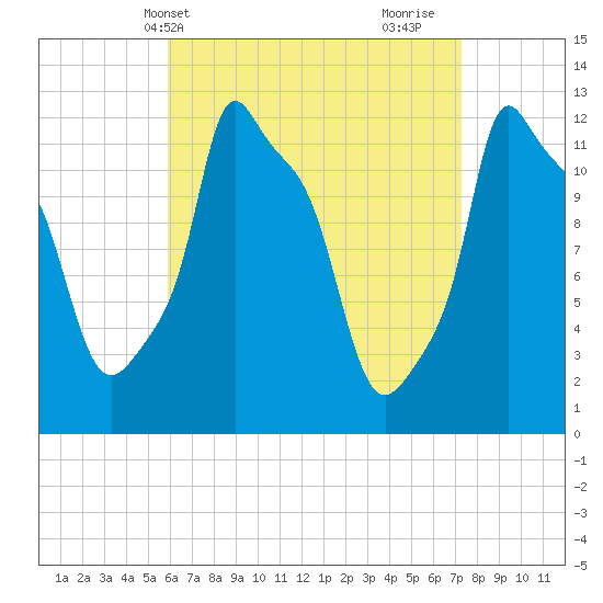 Bangor tide chart for Wednesday, April 13, 2022