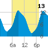 Bangor tide chart for Wednesday, April 13, 2022