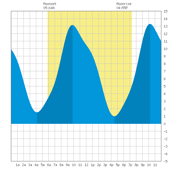 Bangor tide chart for Thursday, April 14, 2022