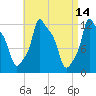 Bangor tide chart for Thursday, April 14, 2022