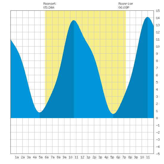 Bangor tide chart for Friday, April 15, 2022