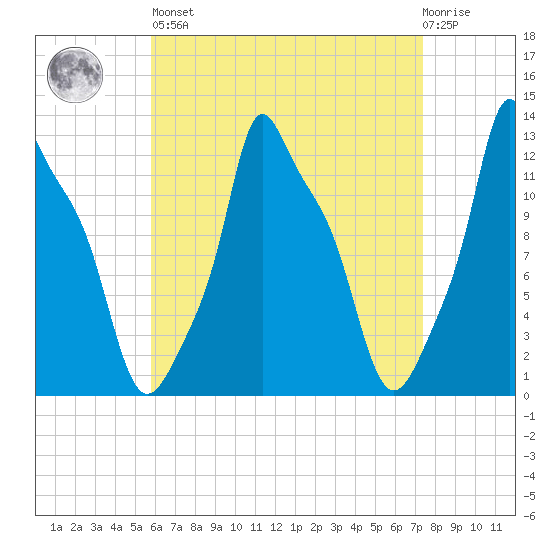 Bangor tide chart for Saturday, April 16, 2022