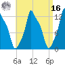 Bangor tide chart for Saturday, April 16, 2022