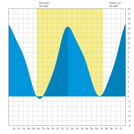 Bangor tide chart for Sunday, April 17, 2022