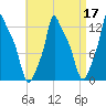 Bangor tide chart for Sunday, April 17, 2022