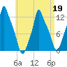 Bangor tide chart for Tuesday, April 19, 2022