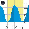 Bangor tide chart for Friday, April 1, 2022