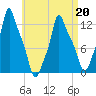Bangor tide chart for Wednesday, April 20, 2022