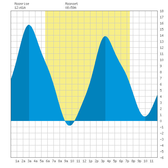 Bangor tide chart for Thursday, April 21, 2022