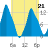Bangor tide chart for Thursday, April 21, 2022