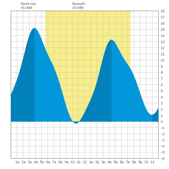 Bangor tide chart for Friday, April 22, 2022