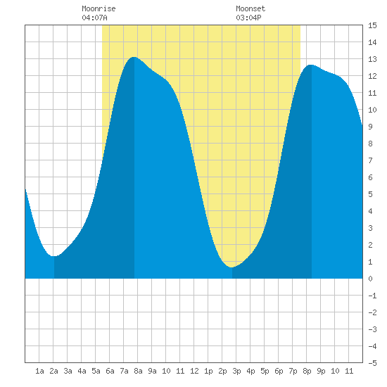 Bangor tide chart for Tuesday, April 26, 2022