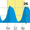 Bangor tide chart for Tuesday, April 26, 2022