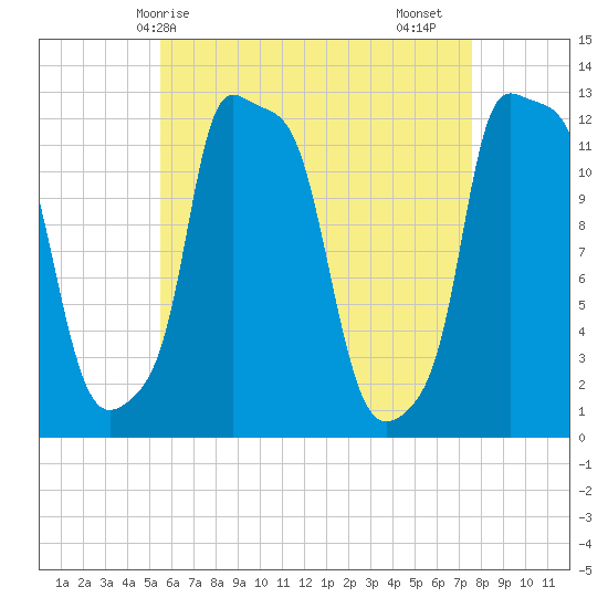 Bangor tide chart for Wednesday, April 27, 2022
