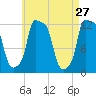 Bangor tide chart for Wednesday, April 27, 2022