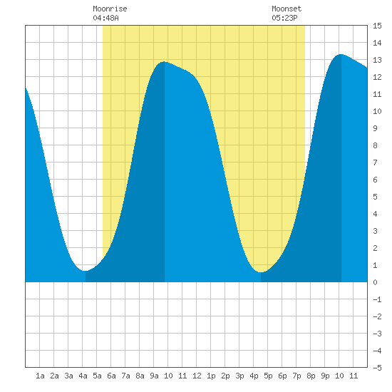 Bangor tide chart for Thursday, April 28, 2022