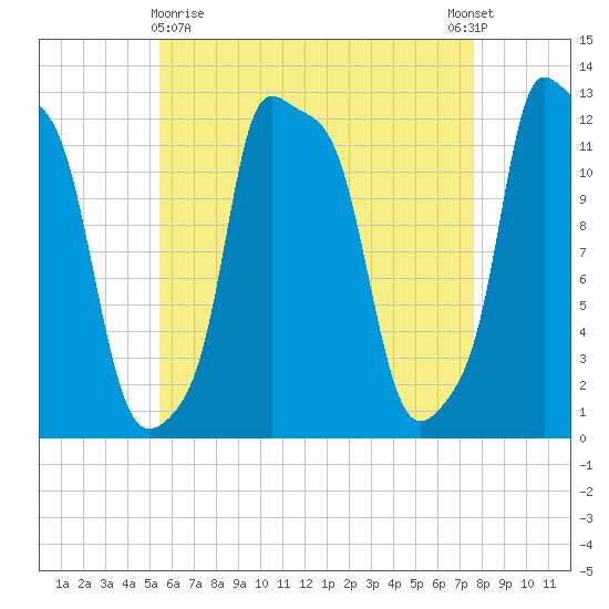 Bangor tide chart for Friday, April 29, 2022
