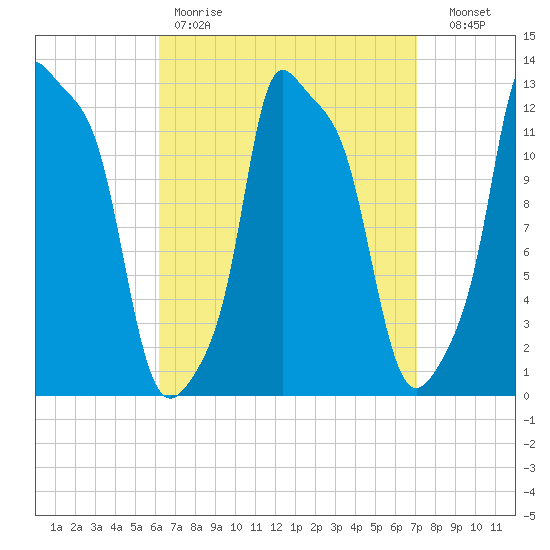 Bangor tide chart for Saturday, April 2, 2022
