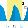 Bangor tide chart for Saturday, April 2, 2022