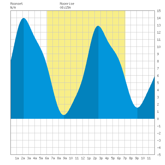 Bangor tide chart for Tuesday, April 5, 2022
