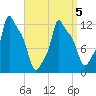 Bangor tide chart for Tuesday, April 5, 2022