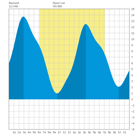 Bangor tide chart for Wednesday, April 6, 2022