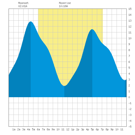 Bangor tide chart for Friday, April 8, 2022