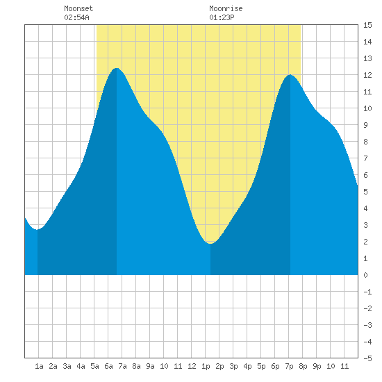 Bangor tide chart for Tuesday, May 10, 2022