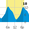 Bangor tide chart for Tuesday, May 10, 2022