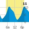 Bangor tide chart for Wednesday, May 11, 2022
