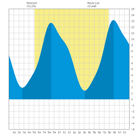Bangor tide chart for Thursday, May 12, 2022