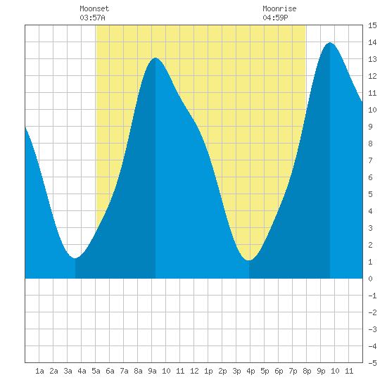 Bangor tide chart for Friday, May 13, 2022