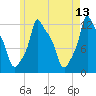 Bangor tide chart for Friday, May 13, 2022