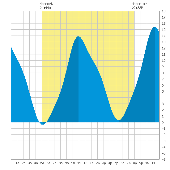 Bangor tide chart for Sunday, May 15, 2022