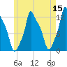 Bangor tide chart for Sunday, May 15, 2022