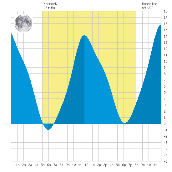 Bangor tide chart for Monday, May 16, 2022