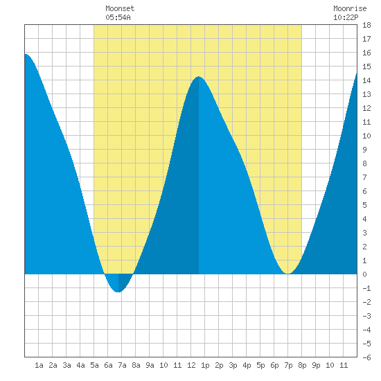 Bangor tide chart for Tuesday, May 17, 2022
