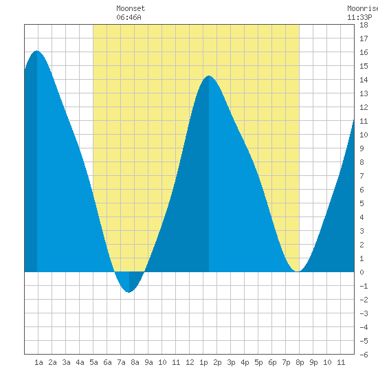 Bangor tide chart for Wednesday, May 18, 2022