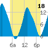 Bangor tide chart for Wednesday, May 18, 2022