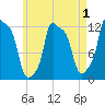 Bangor tide chart for Sunday, May 1, 2022