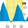 Bangor tide chart for Friday, May 20, 2022