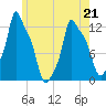 Bangor tide chart for Saturday, May 21, 2022