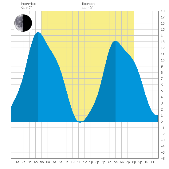 Bangor tide chart for Sunday, May 22, 2022